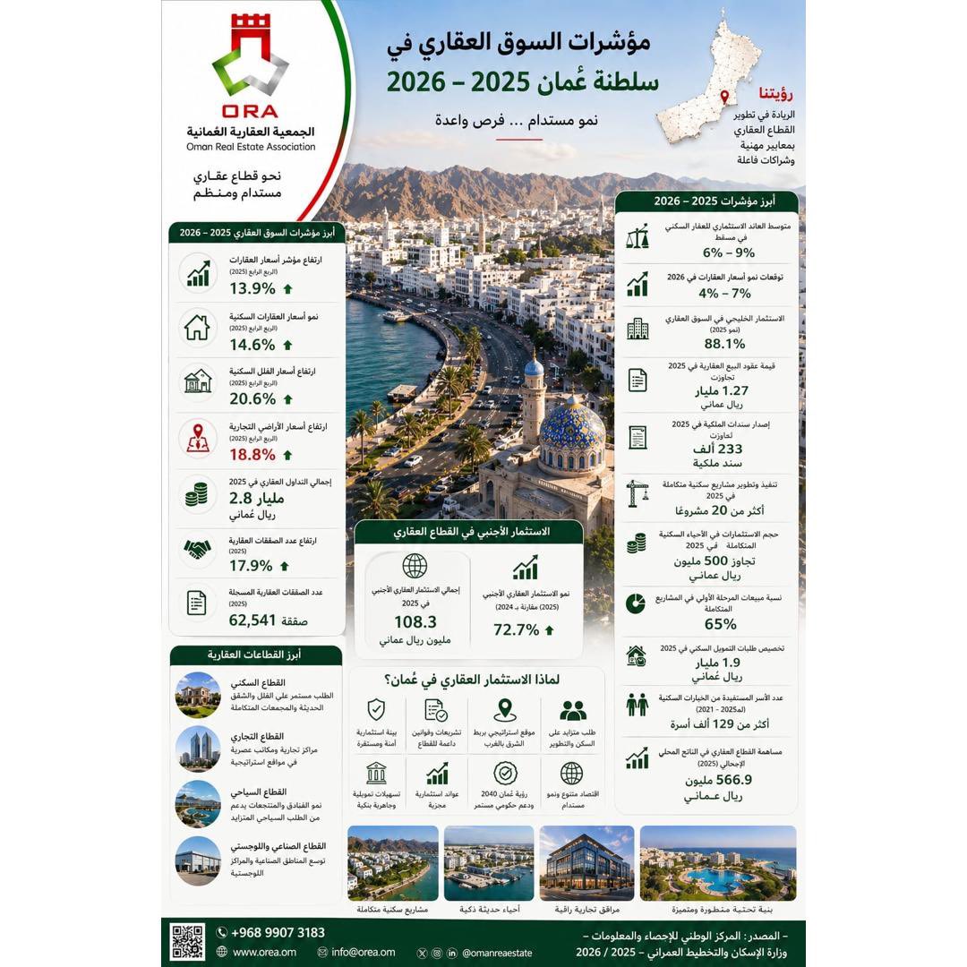 الجمعية العقارية العمانية tweet media
