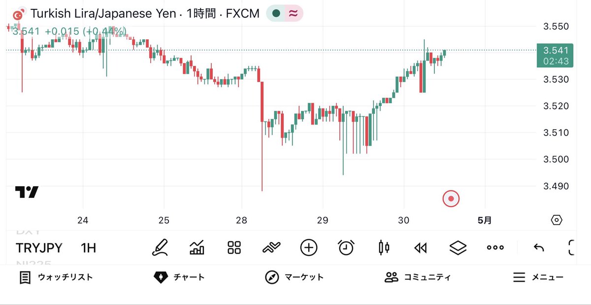 今日の日本円は、トルコリラに対してすら安くなってるのか。すごいな。