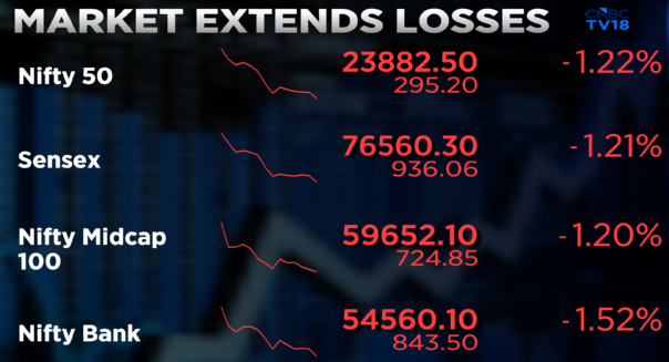CNBCTV18Live's tweet image. #CNBCTV18Market | #Market extends losses, all major indices fall over 1% each. 

#Nifty below 23,900, with #Eternal, #ShriramFinance, #IndiGo, #UltraTechCement &amp;amp; #AxisBank being the top losers.

46 out of 50 Nifty stocks are trading in the red