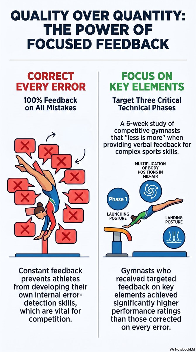 CoachJoeyG's tweet image. Strength cueing is rampant with word diarrhea 
Emphasizing external landmark positions of the motor task produce more retention than constant cueing 
( Niźnikowski et al.,2025)
#sportscience #coaching #learning #explorepage