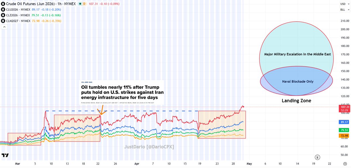 DarioCpx's tweet photo. Alright, since so many have been asking to share my personal view about the crude oil price in the next few weeks, I have included that in my chart. Feel free to bookmark. https://t.co/OZI9SVS2vt
