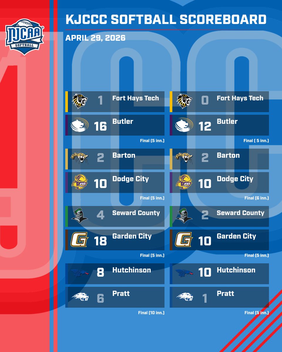 KJCCCmedia's tweet photo. SOFT: KJCCC softball action has been in full swing the past two days as 12 games have taken place across the conference. Hutchinson captures the KJCCC D1 regular season title as the Blue Dragons, Butler, Dodge City, Garden City, and Cowley all pick up sweeps. #KJCCC https://t.co/VnjP2EYMxB