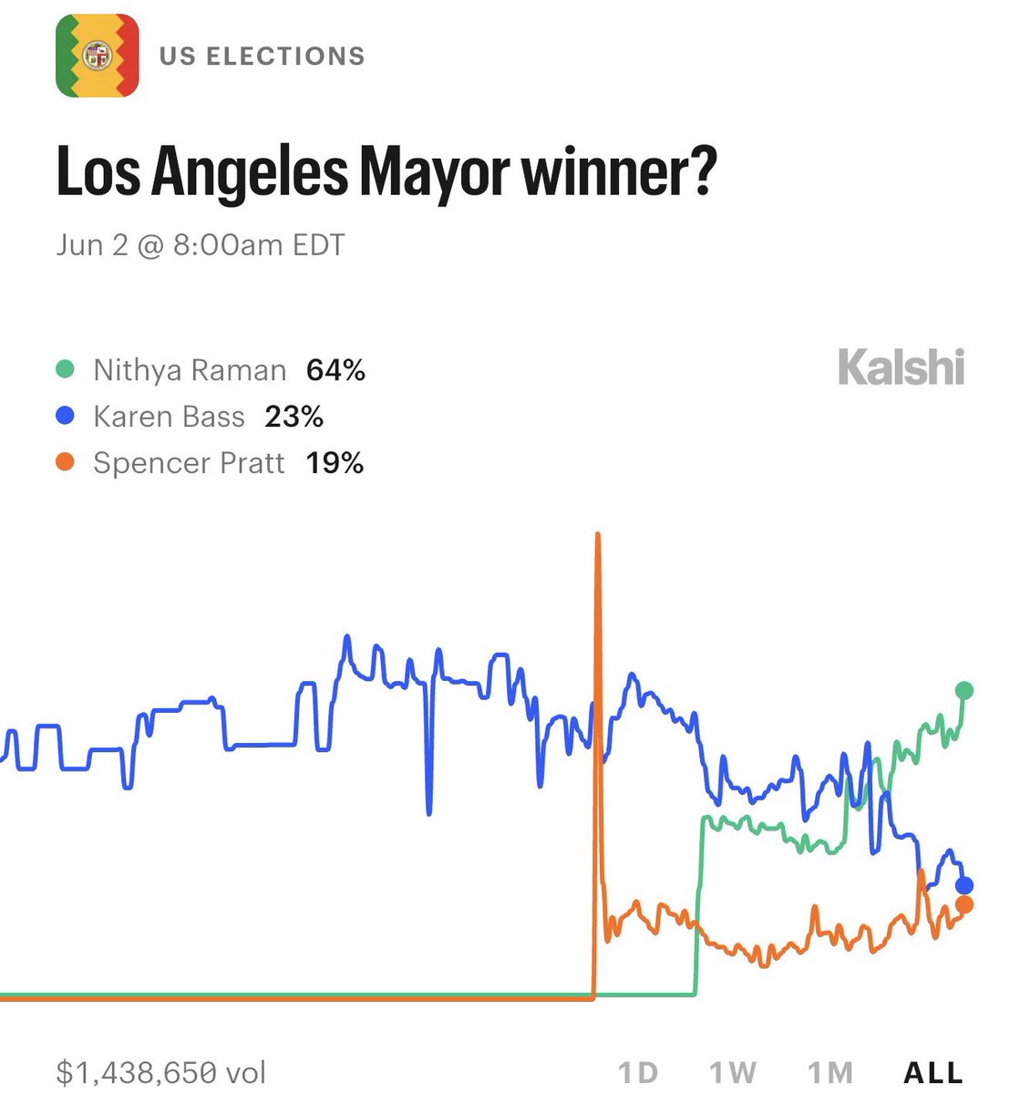Kalshi Politics tweet media