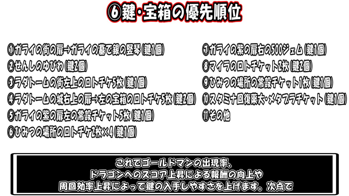 nari_nari_nico's tweet photo. 動画投稿ー！
DQ1イベント攻略まとめ9選！
効率的なDQ1ゴールド集め
各宝箱中身一覧
宝箱取得優先度
隠しダンジョンとスキル
ロト装備の仕様や注意点
スーパーまものラッシュ交換優先度
ドラゴンスコア対策
等についてまとめました！
良かったら見てください！🙇
https://t.co/IOKumOArkC
#スマグロ https://t.co/gKyQs4vAKA