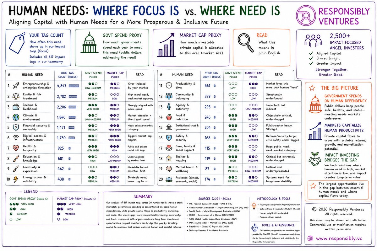 ResponsiblyVC's tweet photo. Analyzed the impact focus of 2,500+ angels vs. 20 human needs (benchmarked to market cap + gov spend).

*Markets back faster impact
*Governments underwrite long-term stability

Biggest gaps between both: mental health, housing, food, community 💚 https://t.co/MX7jobrIQm