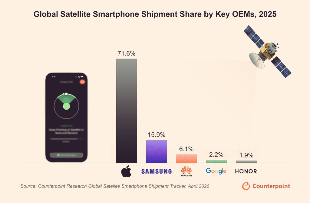 elenaneira's tweet photo. Satellite/NTN capable smartphones to reach 46% market share by 2030.

@Qualcomm and @apple  lead while @MediaTek, @SamsungUS, @Google and #HiSilicon are catching up. https://t.co/j4G64x1KOW