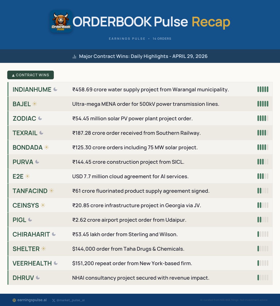 market_pulse_ai's tweet photo. 📅 Orderbook Recap: Daily Highlights - APRIL 29, 2026
Major contract wins for #INDIANHUME #BAJEL #ZODIAC #TEXRAIL #BONDADA #PURVA #E2E #TANFACIND #CEINSYS #PIGL & more!
#StocksToWatch #Watchlist #Trading https://t.co/ysMMCCt4uB