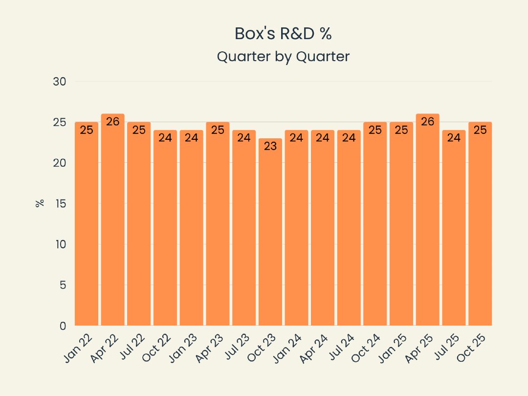 aird_matt's tweet image. Box R&amp;amp;D %:

• 2022–25: ~23–26%
• Extremely stable
• No major shifts

Mature, steady product investment.

#Box #RandD #SaaS #Metrics