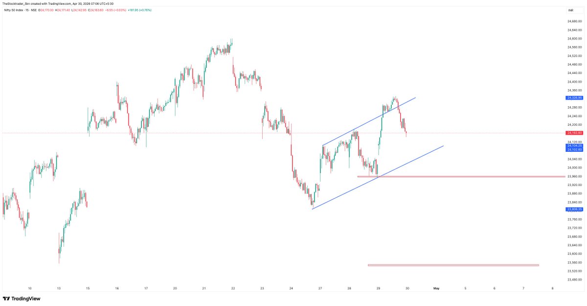 sabirnayak's tweet image. 🚨 23950 — Make or Break Zone for #Nifty

Nifty failed to sustain above the inverted flag breakout yesterday → profit booking kicked in from highs.

👉 Now the game is simple:

Below 23950 → Brace for 2nd leg of correction
🎯 Targets: 23500 – 23200 (up to ~5% downside)