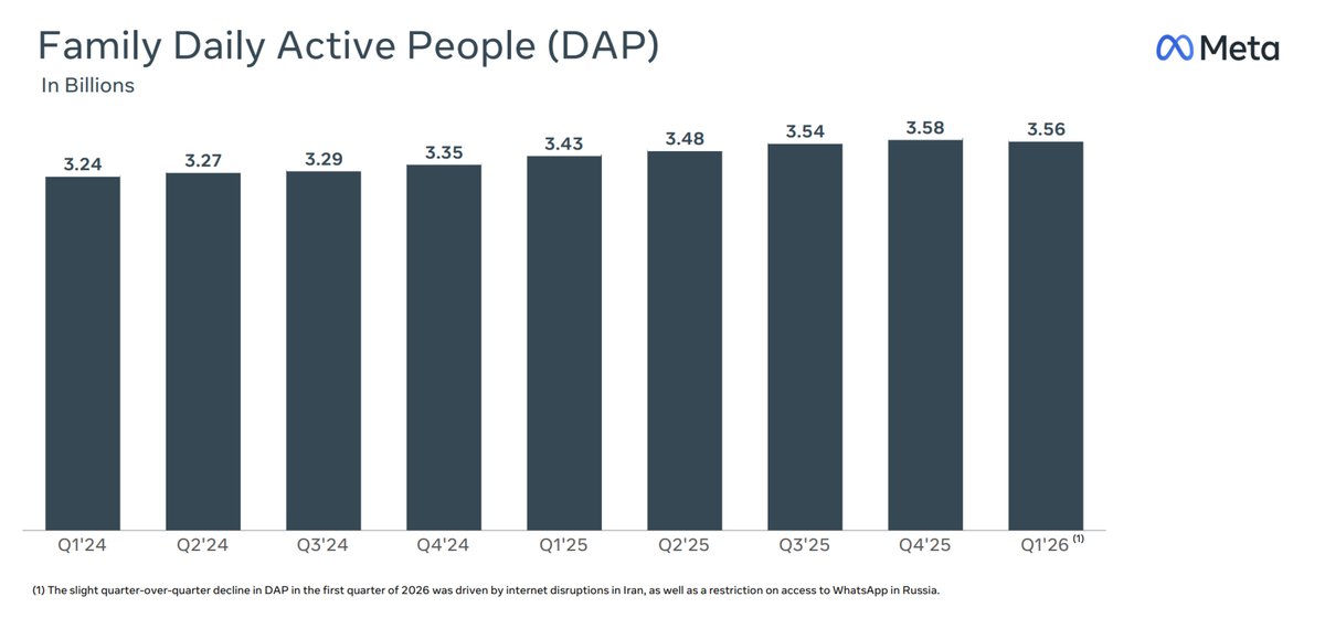 tanayj's tweet photo. Meta reported a decline in daily active users across its family of apps for the first time ever.

They called out internet disruptions in Iran and WhatsApp restrictions in Russia as the reason for the slight decline https://t.co/MiYOMlcXIP