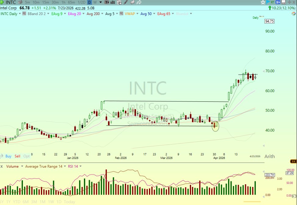 TSDR_Trading's tweet photo. I know it isnt applicable right now. But just looking through some things.   $INTC 

You need to pound this pattern into your brain. And we all can get better at blocking out the noise. It was a noisy period here. In the chat, in your head, on twitter, in the news. Everywhere.  

Now, this can fail too can pop into the declining moving averages and roll over.   

But when you get an undercut like that and gap up to negate the entire candle and back within the base, with a market that potentially bottomed due to it being very stretched to the downside, breadth beaten to shit, etc, man the moves can be fast and fast and fast.

You do not have proof of a trade following through or momentum. But you have a LINE IN THE SAND. And this is where I differ from the Quallamaggie and pure momentum breakout traders.   

An area to risk against, line in the sand, combined with the right stock is often more important than classic tightness and higher low momentum breakouts. And they are actually easier, more frequent, and better RR. Yes, they will fail a few times usually as the market decides when its ready  and yes it will be mentally hard as the market wont look or feel ready.   

But these buys show up time and time again at the end of corrections.   

I can go through dozens of historical examples off the top of my head tomorrow. And how difficult it was for me to get involved later on because of that.-Alerts

PS. This is what I mean when I preach "Go through the charts of winners.   

This isn't applicable now. But it is engrained, once again, in my head. And that will pay me big time, someday on some stock in the future. After seeing it, studying it, experiencing it, missing it, mistrading it, mismanaging it, hitting it but selling early, hitting it but undersized or oversized.   

Then hitting it just right where it all comes together. The progression of growth as a trader and knowing what is next without knowing.