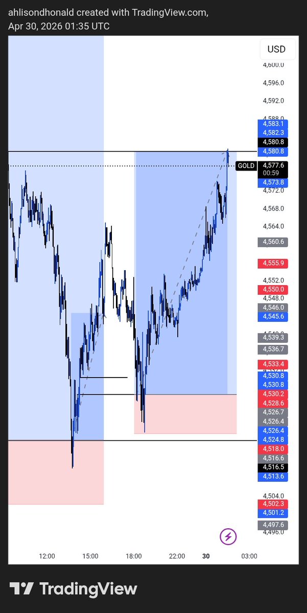ahlisonfx's tweet photo. Gold Buys 📊📊
Shared this with the boys ....

#xauusd #forex
@toni__iyke https://t.co/h0XjOvu8bi