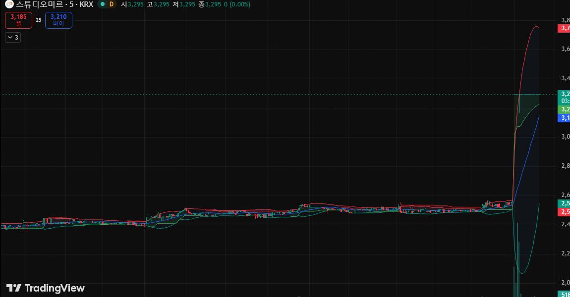 nadimahmaed896's tweet image. 🚨 408900, 3,295 KRW (+29.98%) 급등.

다크풀 축적 신호 포착. 콘텐츠·정책·중국 이슈 삼박자 기대감.

고위험 고수익 구간. 신중한 접근 필요.

#Invest #재테크 #이차전지 💰🤑🔔