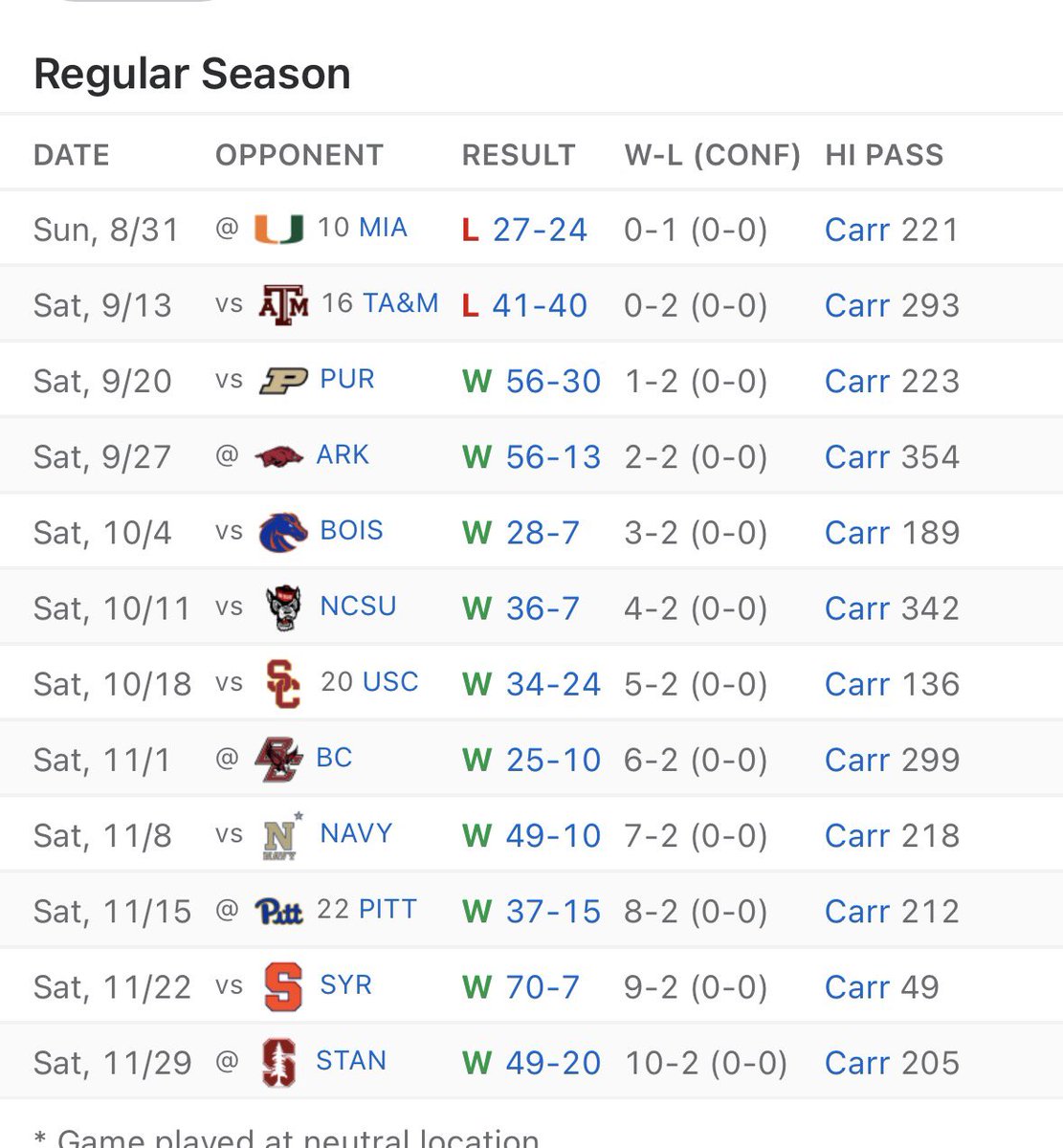 Schwartzeb27's tweet photo. @mikefriess @secnumbersguy This schedule is hilarious… Against common opponents.. Each of us went 1-1 lol https://t.co/iLis9aNXBq