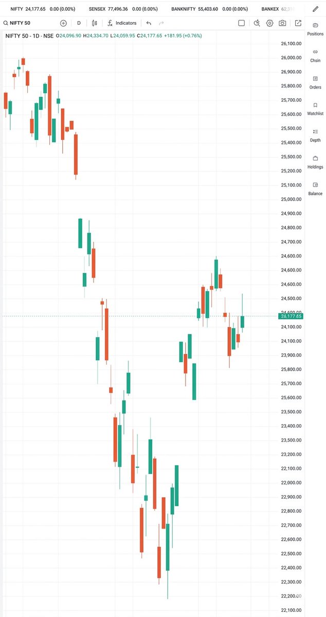 ViralHumanHQ's tweet image. 🇮🇳 #Market #Setup : April 30, 2026

The Nifty is showing signs of caution after yesterday’s strong recovery. Eyes on the 24,000 level.

📊 The Global Pulse:
#GIFTNifty : Trading at 24,120, indicating a negative start (~110-120 point gap down).
Global Cues: US markets ended in the