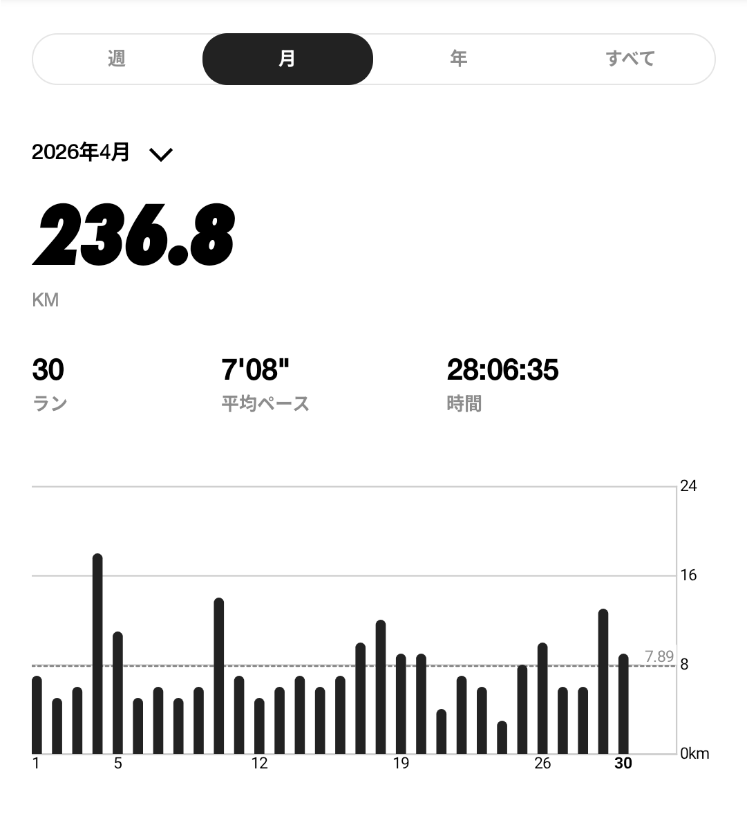 osaru23's tweet image. 今月は237km弱で着地
GWは走ろう
#朝活 #run #running #runningman #running男子