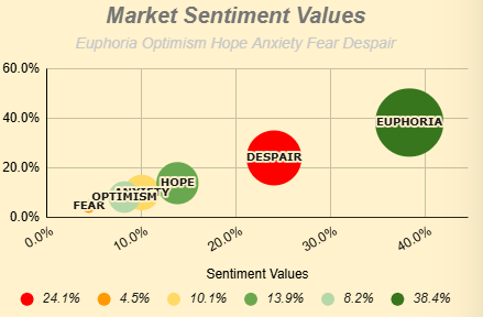 ateniense1's tweet image. 29APR2026 Market Sentiment Levels: #StockMarket #MarketTrends #MarketSentiment
