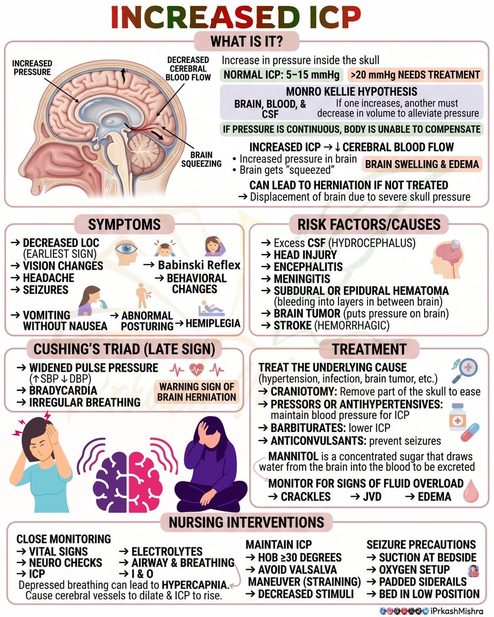 iPrkashMishra's tweet image. Increased intracranial pressure (ICP):
 is a critical condition where pressure inside the skull rises, reducing blood flow to the brain and risking serious damage. Early signs like headache, vision changes...
#IncreasedICP #NeuroCare #MedicalEducation #iPrkashMishra #BrainHealth