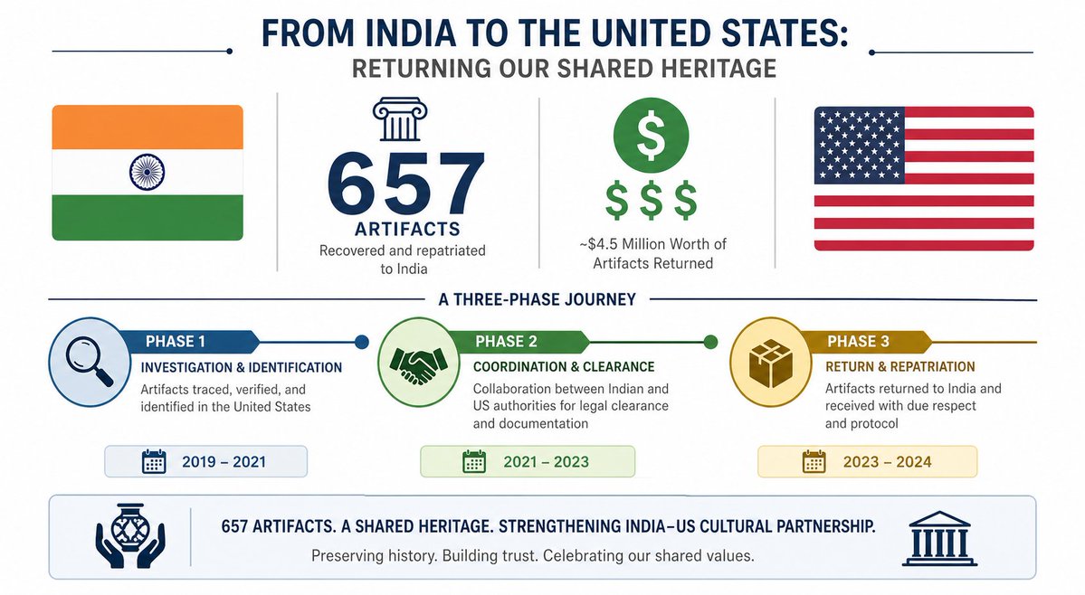 AIishere_art's tweet image. 📊 Let the numbers sink in:

🏺 657 artefacts returned
💰 Value: ~$14 Million
📦 Returned in 3 phases:
— 612 in Nov 2024
— 26 in July 2025
— 19 on Tuesday
🗽 Ceremony held in New York
👤 Attended by India's Consul-General Rajlakshmi Kadam

#India #Artefacts #Repatriation