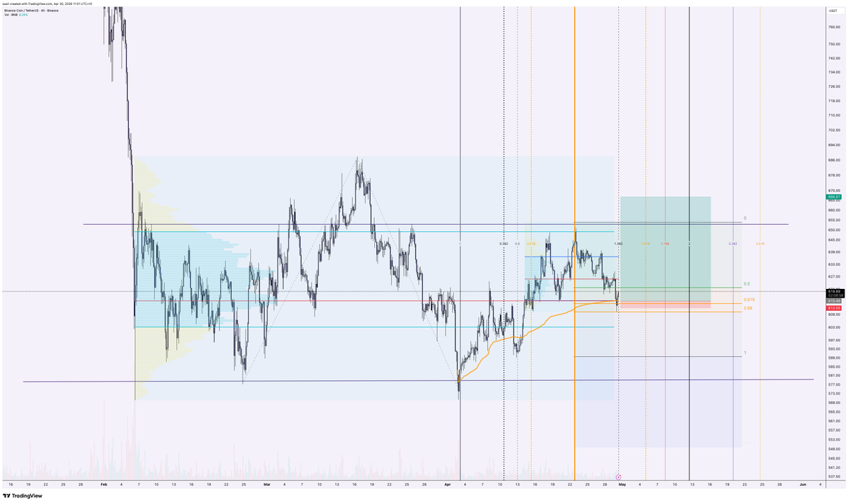 WinthorpeDa2nd's tweet image. along with #BTC we had this setup interest which hit perfectly for a long. #BNB token #binance.
Confluence speaks for itself. Note how the timing aligned with BTC level of interest. 
Could be a scalp long or swing. I'm still hoping BTC hits 73k range.