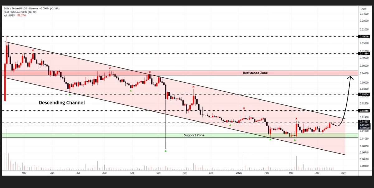 WHALES_CRYPTOt's tweet image. #BABY

BabyDoge is approaching the upper boundary of the descending channel on the 2D chart
Rising volume and a confirmed upward move could propel the price toward $0.065

👇Crypto Traders-join Telegram👇 

t.me/Whales_Crypto_… 
.