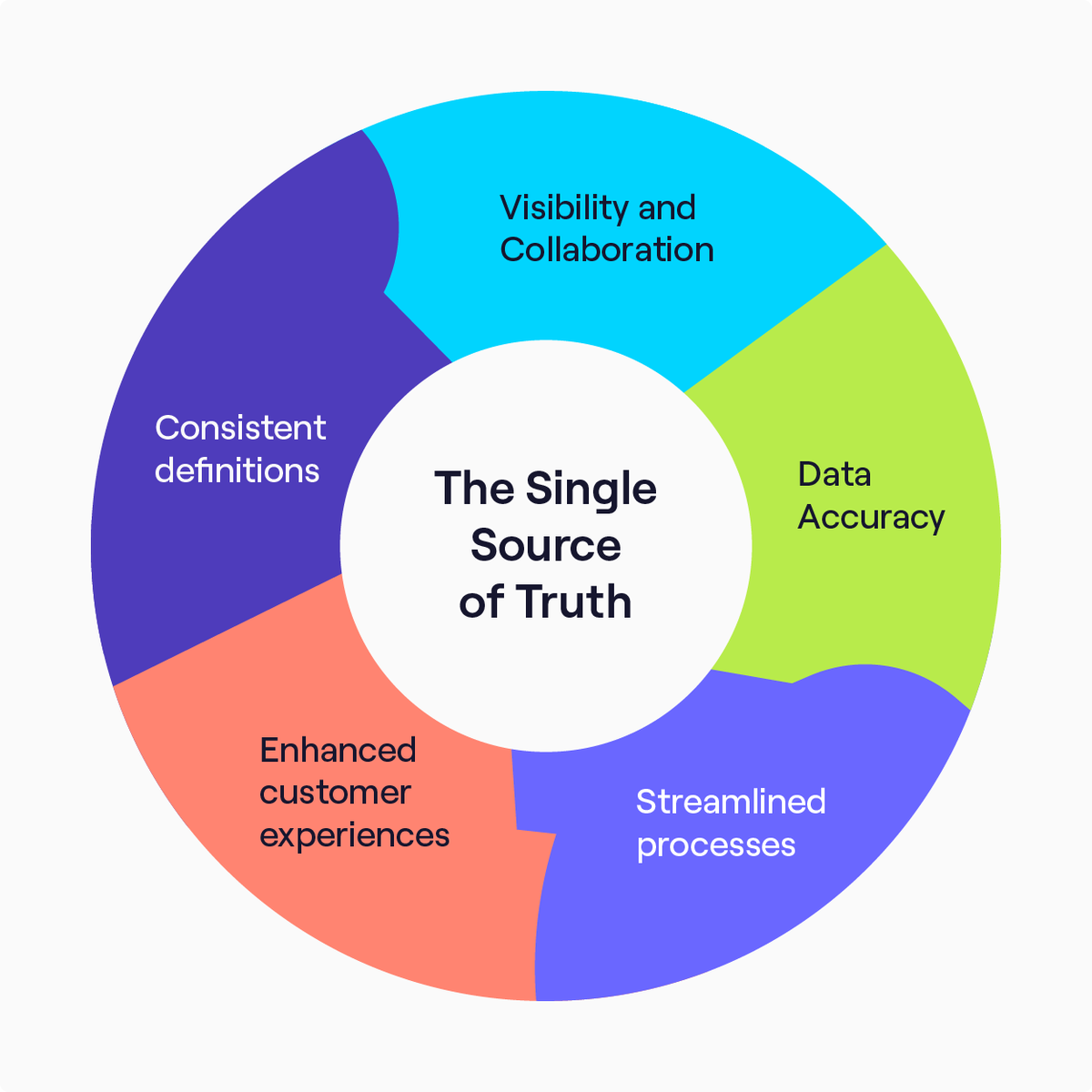 jdbuzzman's tweet image. The single source of truth is to ensure all your data and information is in one location to pull from. This can be challenging when there are multiple sources to consolidate, but it gives a clearer picture, easier data pulls &amp;amp; more control. #business #data #singlesourceoftruth