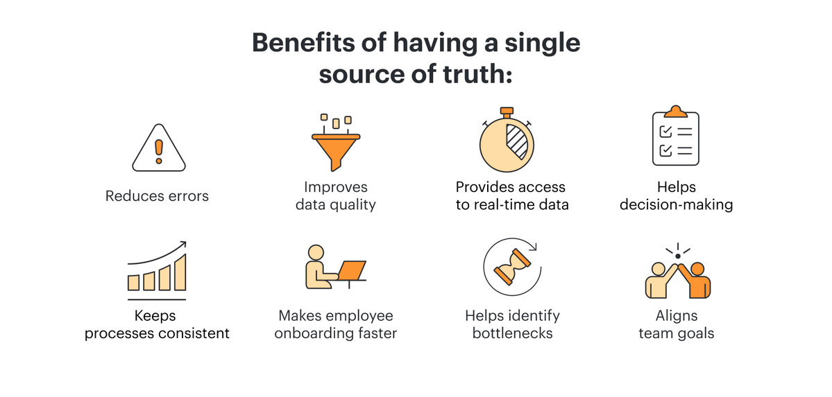 jdbuzzman's tweet image. The single source of truth is to ensure all your data and information is in one location to pull from. This can be challenging when there are multiple sources to consolidate, but it gives a clearer picture, easier data pulls &amp;amp; more control. #business #data #singlesourceoftruth