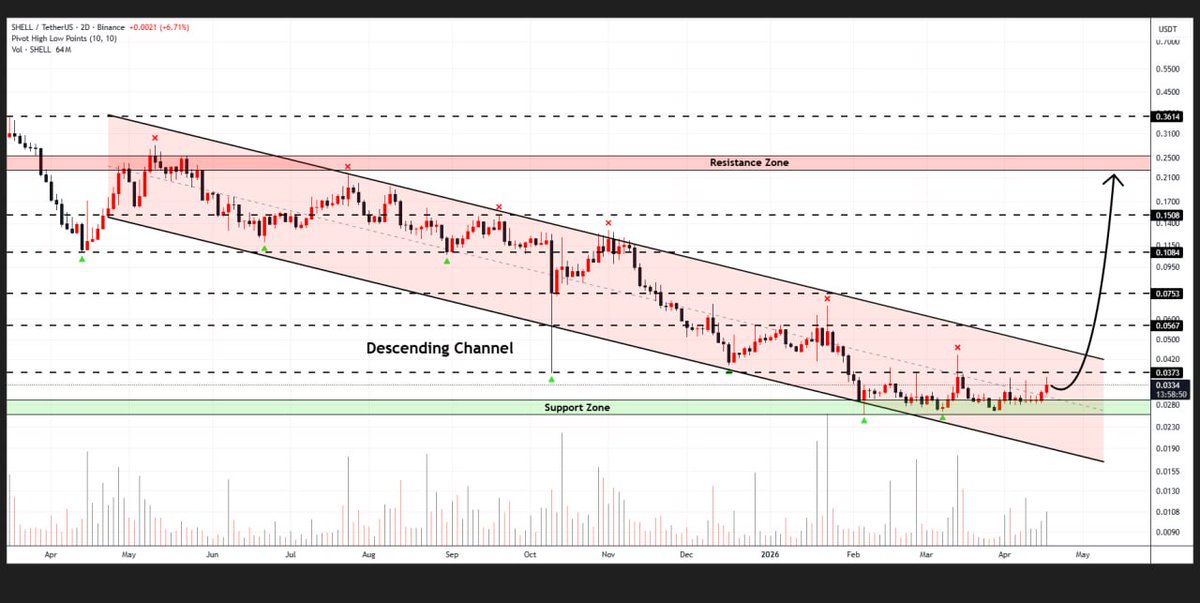 WHALES_CRYPTOt's tweet image. #SHELL

Shell Protocol is consolidating within the descending channel pattern on the 2D chart
The chart shows buyers ready to drive prices higher
If confirmed, we could see a rally toward $0.25

👇Crypto Traders-join Telegram👇 

t.me/Whales_Crypto_… 
.