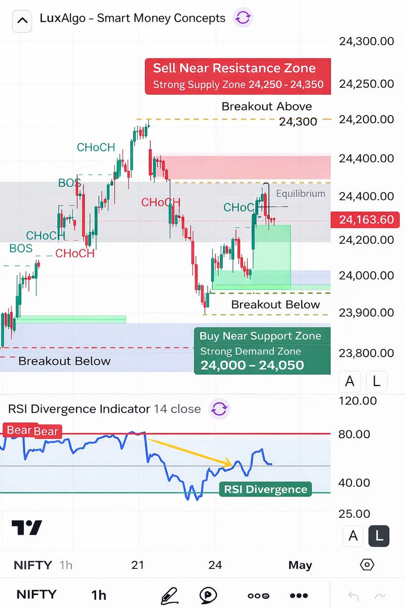 rtsgroup99's tweet photo. Range-bound but volatile day expected: global cues slightly negative (Fed + high oil), while DII buying supports downside; with strong OI support at 24,000–24,100 and resistance at 24,250–24,300, expect two-way moves—avoid opening trades, sell near resistance, buy near support, https://t.co/QlT5X8ljuN