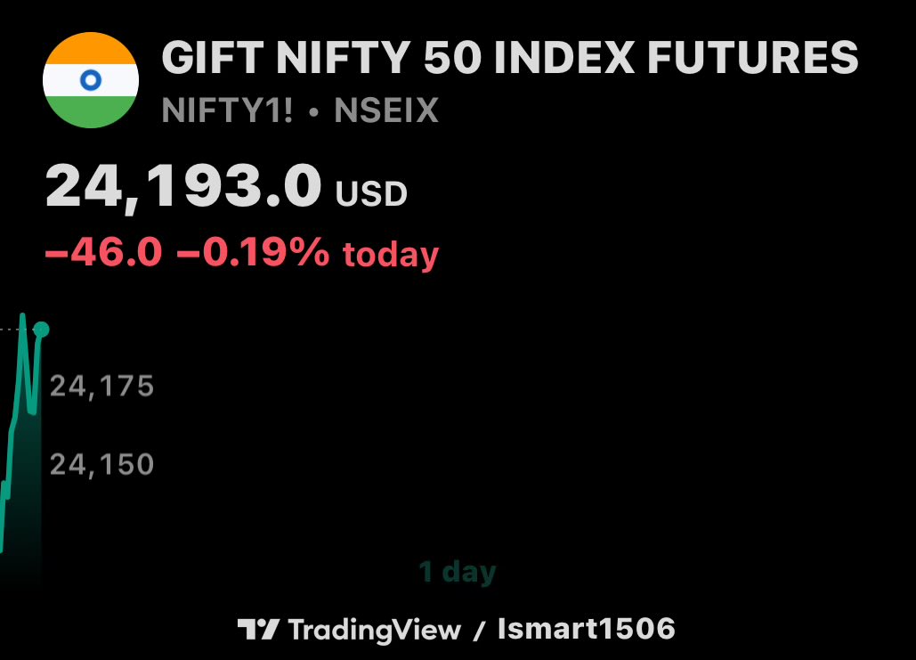 InvestNifty_ETF's tweet image. #Nifty LEVELS - 30 APRIL  2026        

#GIFTNIFTY signals a negative start      

✅ Support: 24,050 — 23,950

✅ Resistance :   24,300 — 24,450

✅ Bullish: Close Above 24,350

✅ Panic: Under 23,900

👍
