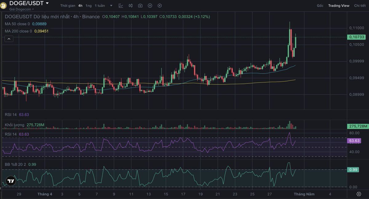 henvaibta's tweet image. BANG... bitcoin:native GIẢM 2K GIÁ, NHƯNG $DOGE CÓ ẢNH HƯỞNG GÌ ĐÂU...

TÍNH RA NẾU $ETH TĂNG THÌ ĐA SỐ L1 TĂNG...CÒN KHI TRÙM CUỐI ĐỜI ĐẦU CỦA #MEME LÀ DOGE TĂNG THÌ SẼ DẪN DẮT DÒNG TIỀN NHỎ VÀO MEME. CÁI NÀY CẦN QUAN SÁT CÁC KOLS GLOBAL LỚN CÓ NHẮC VỀ NÓ KHÔNG