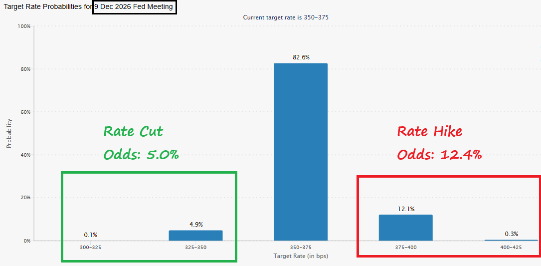 The bond market is now pricing in a higher probability of a Fed RATE HIKE (12%) by the end of this year than a RATE CUT (5%).