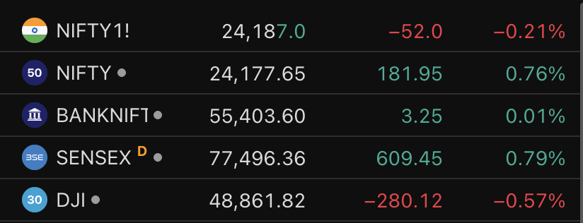 amitbhawani's tweet image. Market Report - 30th April 2026!

Positive closing, but global weakness + crude near highs… expect mixed opening.

#GIFTNifty is around 24,187, slightly above yesterday’s close of 24,177, indicating a flat to mildly positive opening.

#Nifty closed at 24,177, up 181 points,