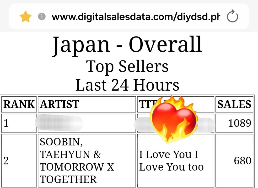 txt_voteJP's tweet photo. ／
🔔途中経過
#SOOBIN #TAEHYUN OST
#ILoveYouILoveYoutoo
🇯🇵iTunes 2位(→)
お買い忘れのMOAはいませんか？
＼

順位は変わりませんが、お相手がピークを過ぎた様です
まだ購入していない方、追加できる方はこれからでも購入をお願いします✨️

Netflix配信 SBS新ドラマOST
#本日も完売しました
(Sold Out On You) 
「I Love You I Love You too」
🎯目標: 🇯🇵iTunes 1位🥇

🔍曲名を検索して購入
 『I Love You I Love You too』 
またはリンクから
🔗https://t.co/QGdDrWwsSc

📍要Apple ID
📍Androidの方はPCから購入可能です
📍購入ガイド、追加購入の際の注意点等は引用ポストをご覧ください

#TOMORROW_X_TOGETHER #TXT