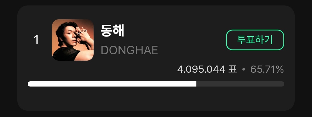 CÓMO AUMENTARON +1.5 MILLONES LOS VOTOS DE DONGHAE EN MENOS DE 10 MINUTOS????? Estoy felizmente en shock sjfkdkdkd 😳🩷