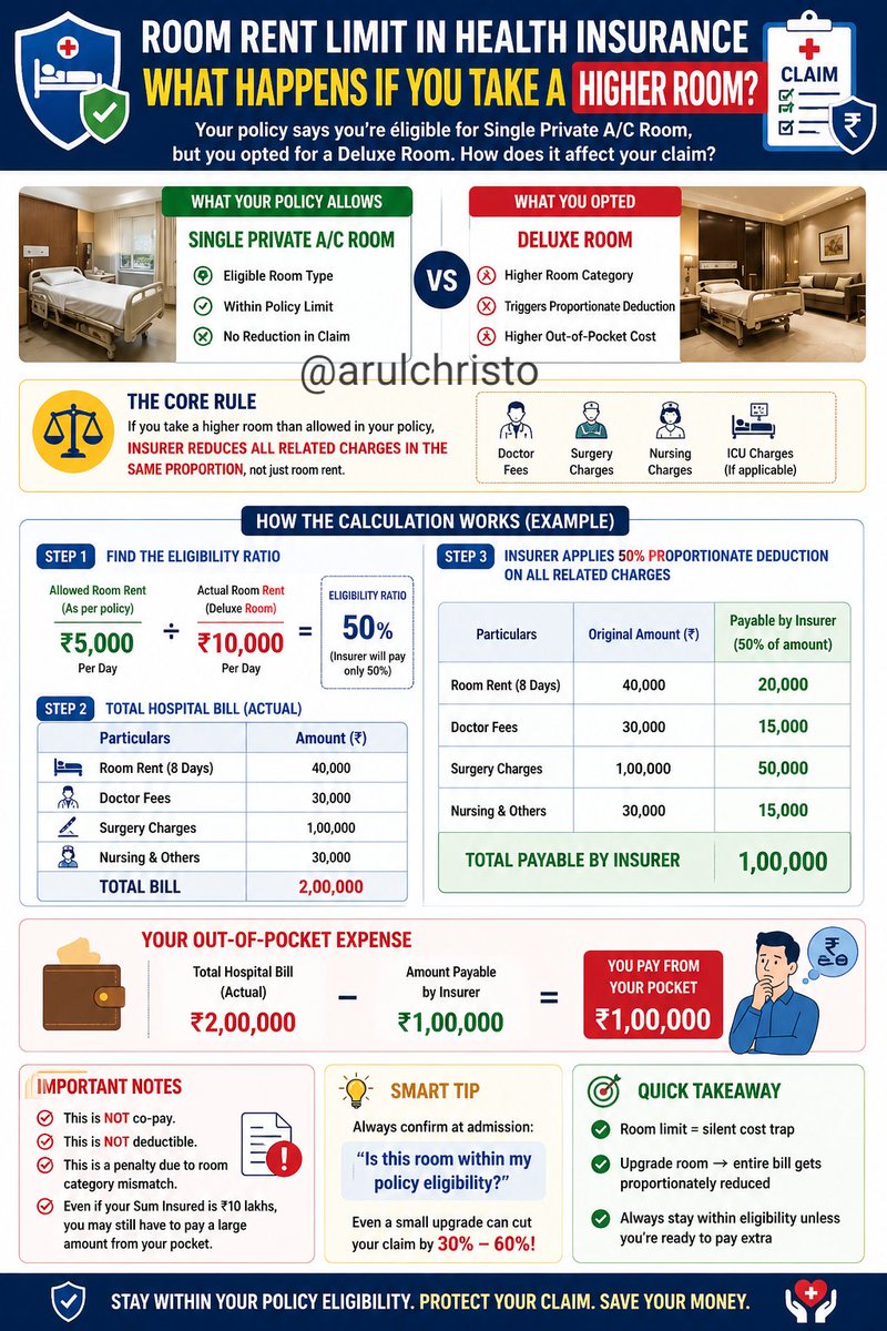 arulchristo's tweet image. Room rent limits can impact your entire claim—not just the room bill.
Choose a higher room than allowed, and insurers may apply proportionate deduction across all expenses.

#HealthInsurance #InsuranceTips #MedicalClaims #PolicyAwareness #FinanceLiteracy #HealthInsurance