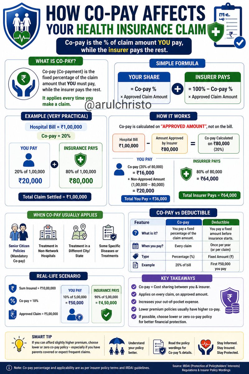 arulchristo's tweet image. Copay means you share the claim cost with your insurer.
Lower premium today = higher payment during hospitalization.

#HealthInsurance #InsuranceTips #Copay #MedicalClaims #FinancialPlanning