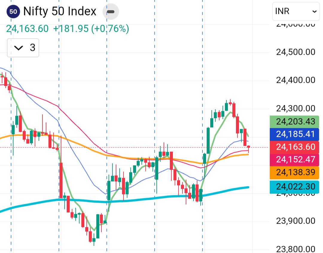 tradeandgrowww's tweet image. Nifty is consolidating on 200 EMA of major Intraday timeframes (5/15/30/60 min tf).

Without a proper breakout or breakdown, market remains volatile to rangebound near 200 EMA itself and Nifty opens flat everyday until a bo/bd.

#Nifty #BankNifty
