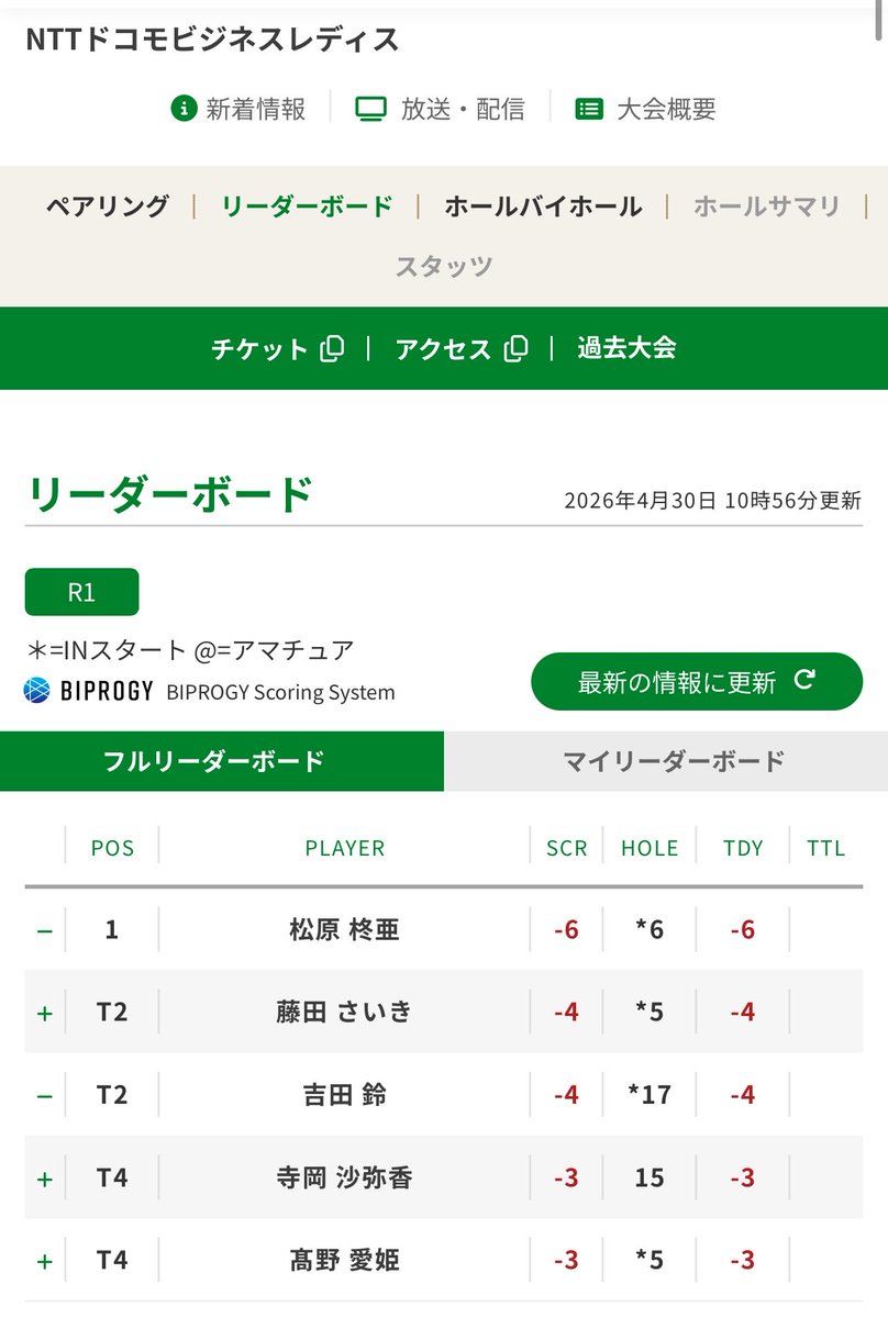 5UNDERS's tweet photo. 「NTTドコモビジネスレディース」に出場中の5unders golf range麻布十番会員の松原柊亜プロ❗️初日の後半で現在トップに立ってます‼️応援宜しくお願い致します。
#松原柊亜　#NTTドコモビジネスレディース
#5UNDERS #山田直知 https://t.co/Ex8U8c0BbF