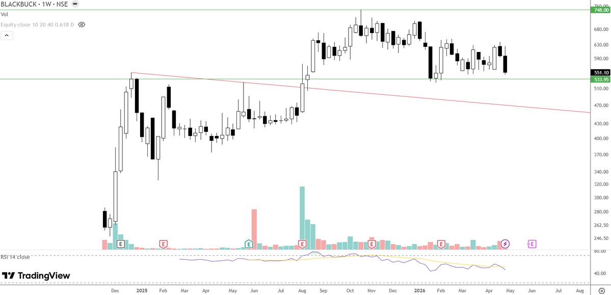 asmiprabu's tweet image. but the stock is in downtrend, first support near 533 
#Blackbuck
company is debt free and with cash in hand of 1200++ crore any idea why promotors are continuously selling the stake?