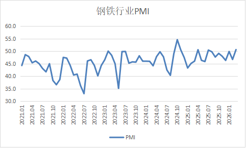 Sino_Market's tweet photo. 🇨🇳📉#China's #Steel Industry PMI declined by 1.4 pps to 49.2% in April.
The New Order Index dropped by 2 pps to 49.2%.
The Production Subindex down by 4.6 pps to 48.7%.
#IronOre #ChinaChart https://t.co/NYuduVA4jA