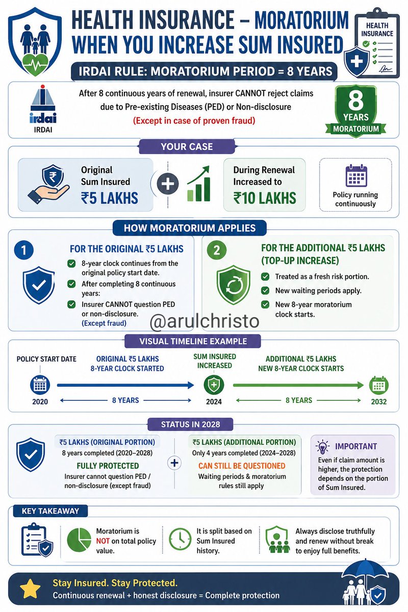 arulchristo's tweet image. Increasing your Sum Insured? Your moratorium doesn’t fully reset—only the extra cover gets a fresh waiting period.
Old cover = continues
New cover = new 5-year clock
#HealthInsurance #InsuranceTips #Moratorium #SumInsured #PolicyUpgrade