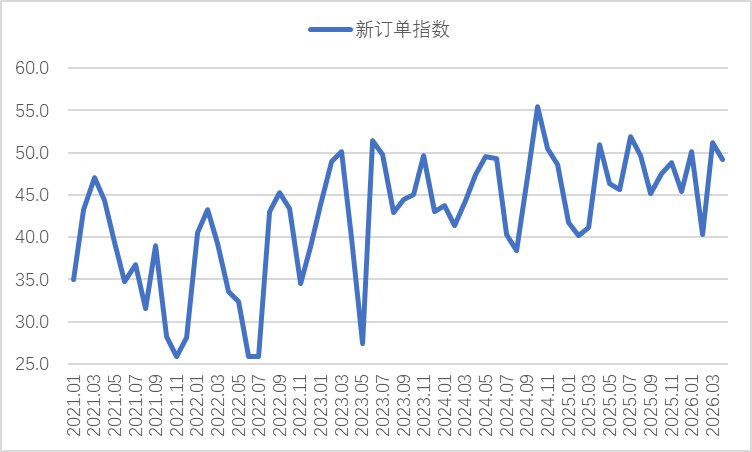 Sino_Market's tweet photo. 🇨🇳📉#China's #Steel Industry PMI declined by 1.4 pps to 49.2% in April.
The New Order Index dropped by 2 pps to 49.2%.
The Production Subindex down by 4.6 pps to 48.7%.
#IronOre #ChinaChart https://t.co/NYuduVA4jA