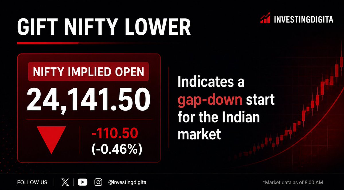 investingdigita's tweet image. 🚨 #GIFTNifty trades over 100 points below Nifty Futures Wednesday close 🚨

Signals a sharp gap-down opening for Indian markets today 📉🔥

Volatility alert — traders stay cautious! #Nifty #StockMarket #Sensex