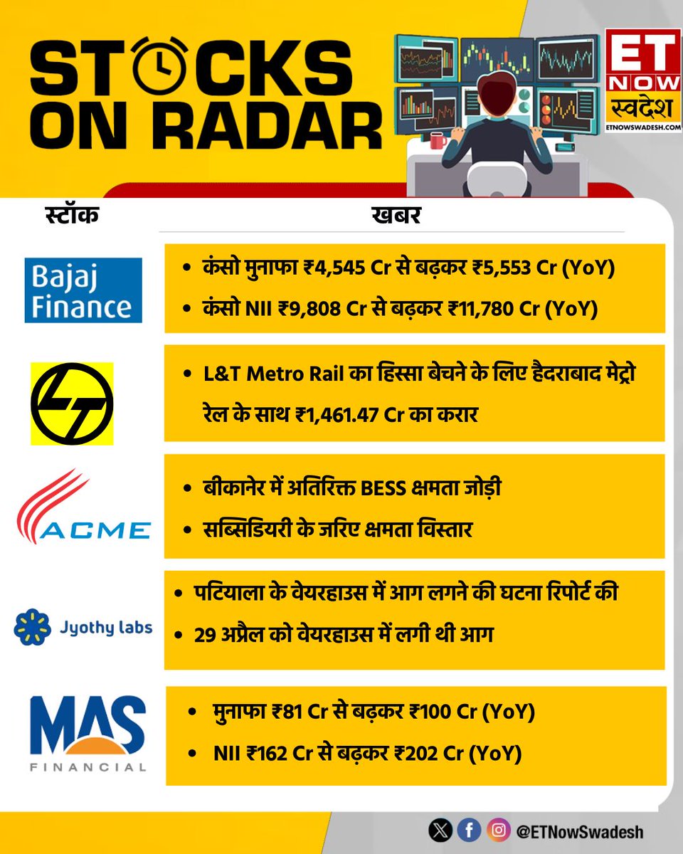 ETNowSwadesh's tweet image. #StocksInNews | खबरों के दम पर आज कौन से शेयर रहेंगे बाजार के रडार पर?

#Q4WithSwadesh #StockMarket #StocksToWatch #StocksToBuy #ETNSSINS #BAJAJFINANCE #ACMESolarHoldings #JyothyLabs #MASFINANCIAL