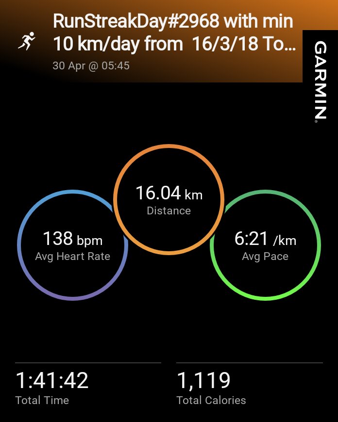 RunnerStreak's tweet image. RunStreakDay#2968 with min 10 km/day from  16/3/18 Total-38,907 km
This Year - 1297 km
😊🏃🏃‍♂️🏃🏃🏃🏃😊
 
#runners #fitindiamovement #fitness #athletics #streakrunning #NewIndiaFitindia  #RunningStreak
#running #marathoner #runsteak #ultramarathon