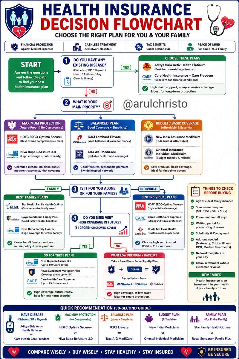 arulchristo's tweet image. Don’t buy health insurance based on price alone.
Check coverage, limits, copay &amp;amp; hospitals near you.
Right policy = less stress during claims
#HealthInsurance #InsuranceTips #FinancialPlanning #MedicalCover #SmartChoices