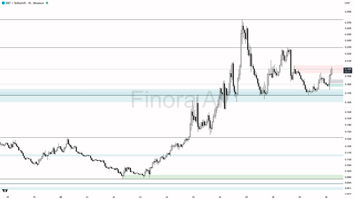 Finora AI - Your Trade Buddy tweet media
