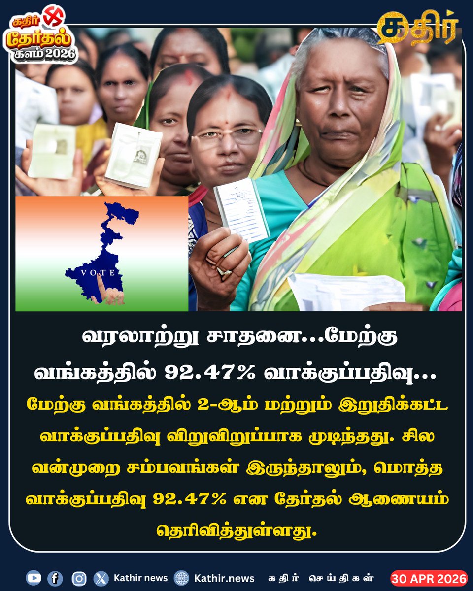 KathirNews's tweet image. வரலாற்று சாதனை...மேற்கு வங்கத்தில் 92.47% வாக்குப்பதிவு... 

#KathirNews #SIR #WestBengal #Election2026