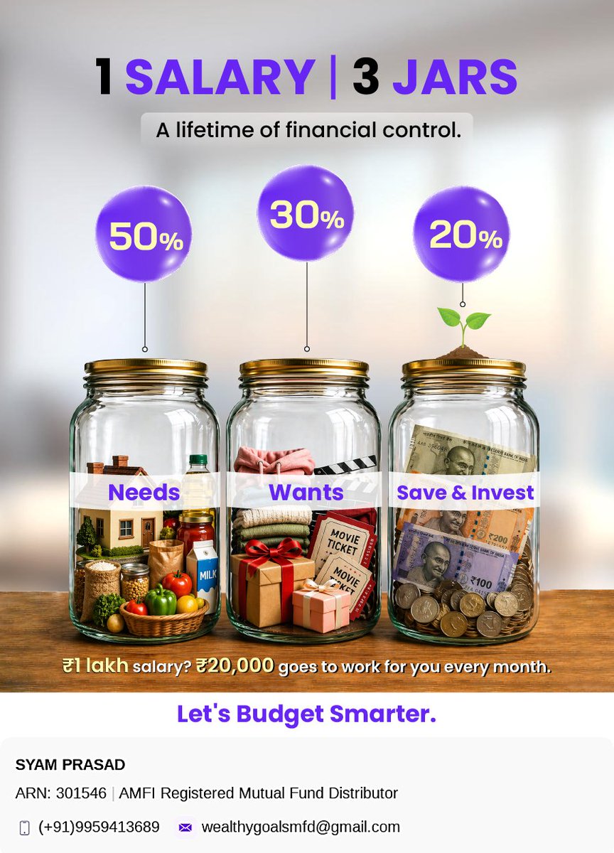 nsyamp's tweet photo. 50% for what you need. 30% for what you want. 20% for what will take care of you later. On a ₹1 lakh salary, that's ₹20,000 building your future every single month.
#mutualfunds #mutualfundssahihai #mutualfundinvestments #mutualfundsjourney #wealthygoals https://t.co/oW3WPMDMtJ